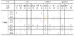 表2 日本中小学家庭课与其他学科知识点、交叉数