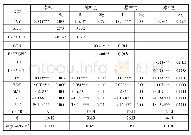 《表1 检验模型回归结果：薪酬激励对信息披露质量的影响——高管背景特征的调节效应》