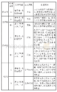 《表1 各利益相关者改革行为及利益诉求分析》