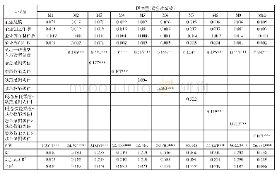 《表1 人力资源柔性能力互动关系对组织适应性绩效的回归分析 (N=522)》