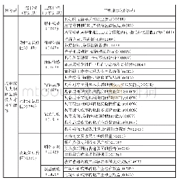 《表2 成果转化类创新型科技人才评价指标体系 (权重值)》