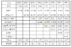 表2 边疆民族地区农村“两委”人员迁出意愿影响因素多元Logit逐步回归结果