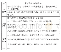 《表2 开放式编码及范畴化（节选）》