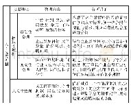 《表2 人才选拔机制的精细化模式构建数据要素》