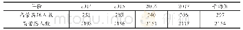 《表2 2014年-2017年高管离职情况》