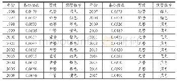 《表5 1996年-2017年我国地区工资收入差距监测预警情况(基于系统化方法的泰尔指数)》