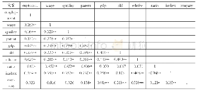 表3 主要变量的Pearson相关性分析