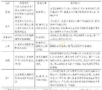 表1 试点地区长期护理保险制度基本框架(3)