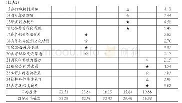 《表2 科技人力资源共享绩效评价质量屋设计》