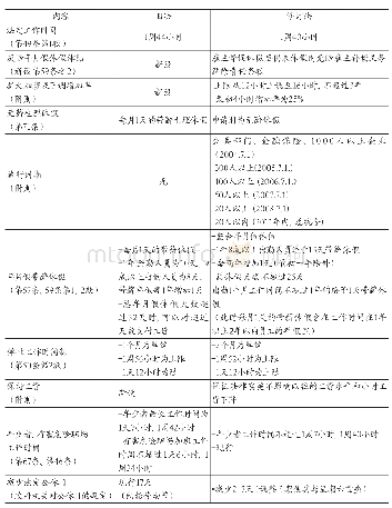 《表2 2004年缩短工作时间的劳动基准法修订内容》