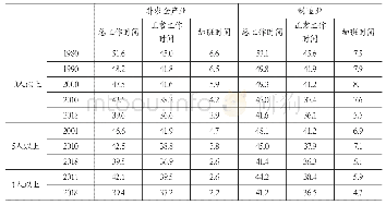 表4 工作时间分类变化：韩国缩短工作时间的实践研究