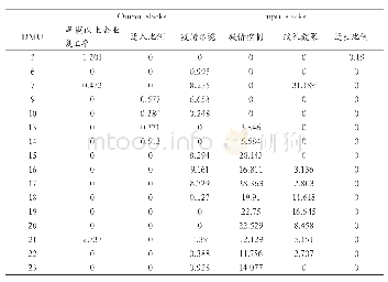 表6 非DEA有效决策单元松弛变量统计