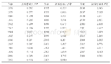 表2 1978年-2018年工业部门边际劳动生产率