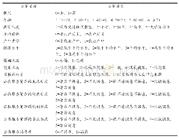 表2 变量定义和操作化：我国公共服务满意度的影响因素研究——基于CGSS的实证分析