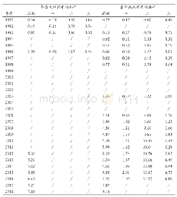 表6 鲁西南、鲁中南地区劳动生产率（单位：万元/人）