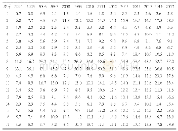 表8 山东省分行业劳动生产率（单位：/人）