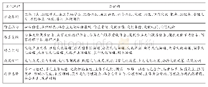 《表4:关键词表：基于NVivo的我国文化治理研究的整体框架和发展趋势研究》