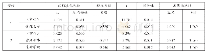 表1 0:回归模型系数及共线性诊断