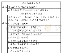 《表1:对腐败容忍度的测量》