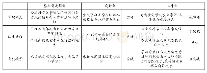 《表2：两校改革中是否突破基本制度框架》