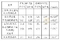 表4：变量的描述性分析与t检验