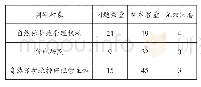 表2：调研对象的构成及问卷调查基本情况