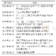 《表6 我国预算绩效管理的实践探索》