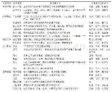 《表3 农村人居环境治理价值选择操作性定义》