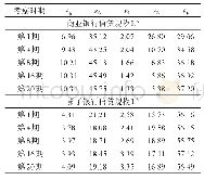 表3 模型方差分解结果：商业银行资产配置与影子银行周期波动