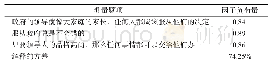 表2 旋转后的政治信任因子分析