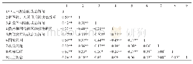 表3 核心变量的相关性矩阵
