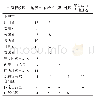 《表1 西部地区130个地级行政区和10个省级政府直辖县级市分布》