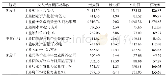 表1 黄河流域工业系统两阶段投入与产出数据的统计性描述