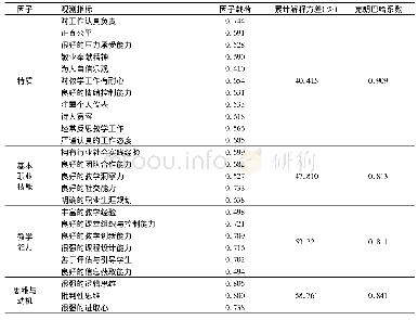 《表2 探索性因子分析结果》