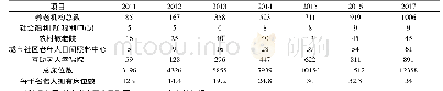 《表2 庆阳市养老机构建设情况统计表 (单位:个)》