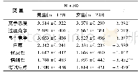 《表2 大学生的竞争态度、自尊及考试焦虑的性别差异检验》