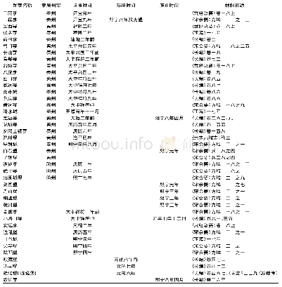 表2 秦凤路所辖属军事建置[19]