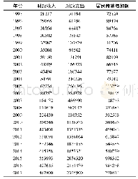 表2 庆阳市历年财政收入、财政支出和居民储蓄增加额情况(单位:万元)