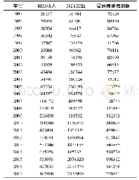 《表2 庆阳市历年财政收入、财政支出和居民储蓄增加额情况(单位:万元)》