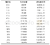 表4 不同融资比下2018年庆阳市所需偿还政府债务本息和(单位:万元)