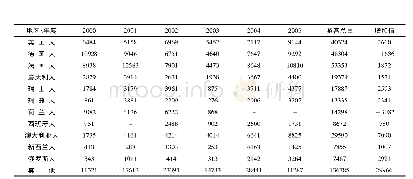 表3 2000-2005年甘肃省入境旅游客源市场游客流量统计表(单位:人次)