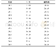 表6 2005-2017年甘肃省入境旅游客源市场地理集中指数表