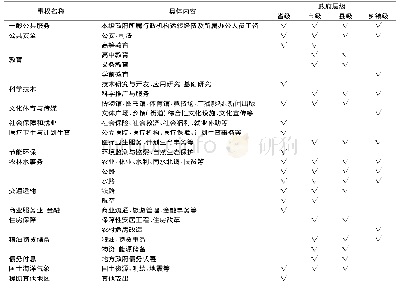 《表2 地方各级政府的支出责任划分》