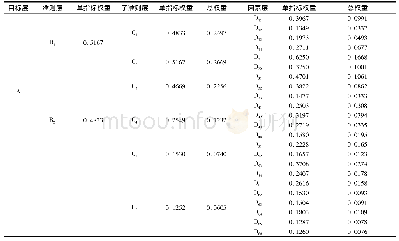 表4 莆田市道路景观评价指标权重