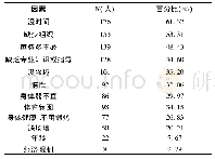 表5 陇东农村中年妇女参加体育运动的因素(N=287)