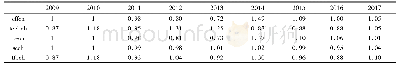表7 2008-2017年甘肃省文化产业投融资效率的Malmquist指数分解