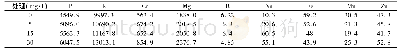 表2 不同浓度处理后小麦籽粒中营养元素的含量(ug/g)