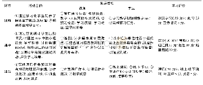 表3 混合式教学过程设计及具体实施措施