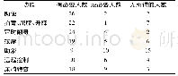 《表5 护理人员功能需求统计表》