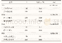 《表1 妊娠早期孕妇焦虑症状、睡眠质量、领悟社会支持、妊娠压力分布 (n=309)》